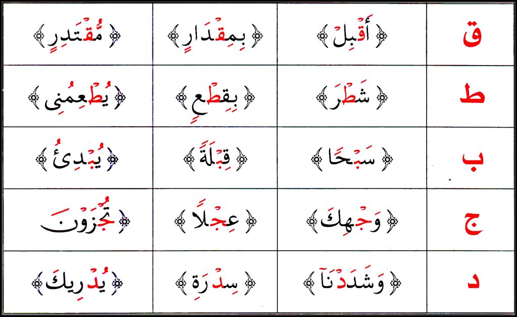 Al-Qalqalah in Tajweed - Understanding the Echoing Letters